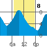 Coyote Creek tide chart for Monday, February 8, 2021