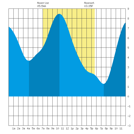 Coyote Creek tide chart for Tuesday, February 9, 2021