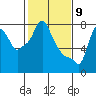 Coyote Creek tide chart for Tuesday, February 9, 2021