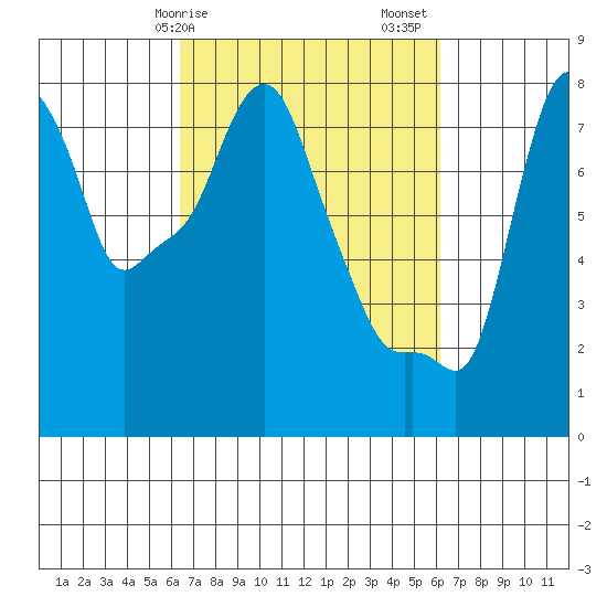 Coyote Creek tide chart for Wednesday, March 10, 2021