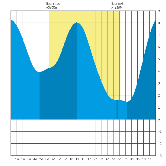 Coyote Creek tide chart for Thursday, March 11, 2021