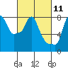 Coyote Creek tide chart for Thursday, March 11, 2021