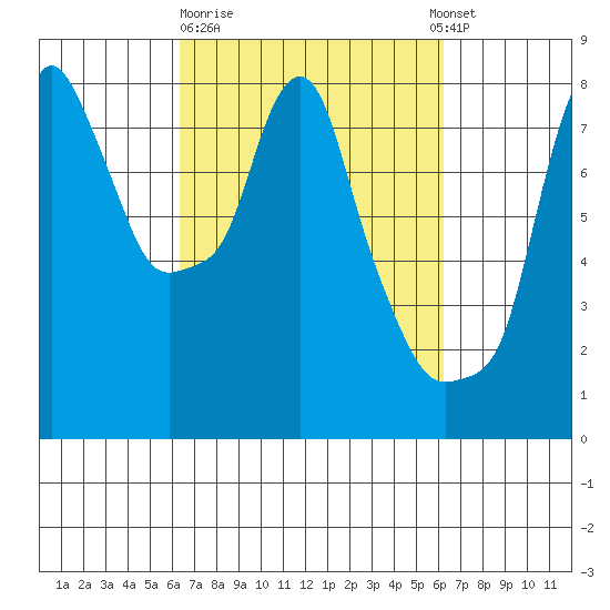Coyote Creek tide chart for Friday, March 12, 2021