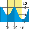 Coyote Creek tide chart for Friday, March 12, 2021