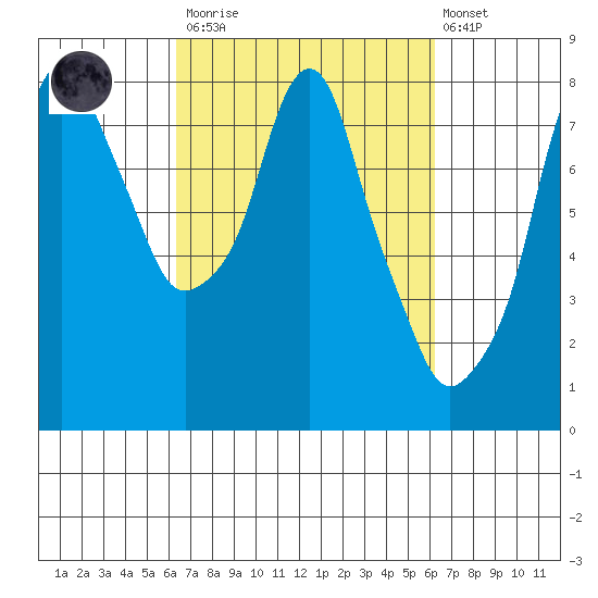 Coyote Creek tide chart for Saturday, March 13, 2021
