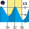 Coyote Creek tide chart for Saturday, March 13, 2021