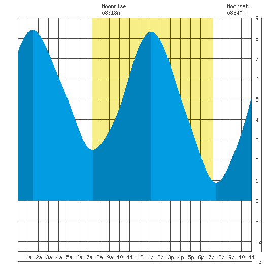 Coyote Creek tide chart for Sunday, March 14, 2021