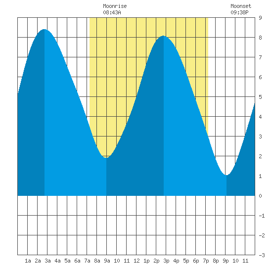 Coyote Creek tide chart for Monday, March 15, 2021