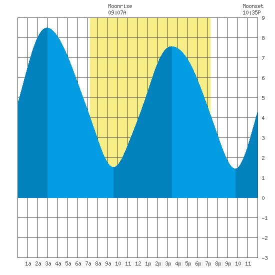 Coyote Creek tide chart for Tuesday, March 16, 2021
