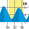 Coyote Creek tide chart for Tuesday, March 16, 2021