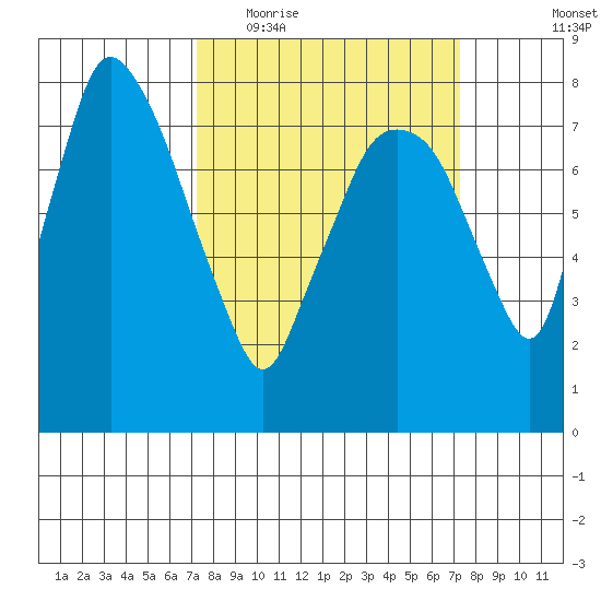 Coyote Creek tide chart for Wednesday, March 17, 2021