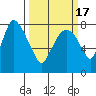 Coyote Creek tide chart for Wednesday, March 17, 2021