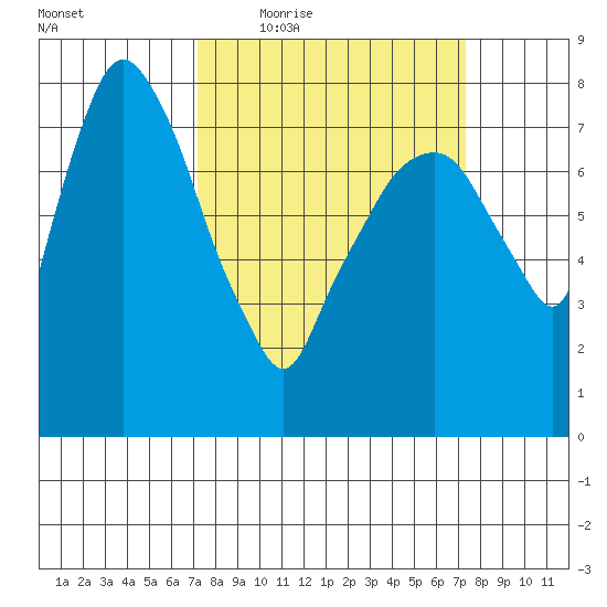 Coyote Creek tide chart for Thursday, March 18, 2021