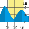 Coyote Creek tide chart for Thursday, March 18, 2021