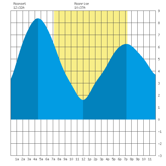 Coyote Creek tide chart for Friday, March 19, 2021
