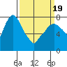 Coyote Creek tide chart for Friday, March 19, 2021