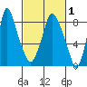 Coyote Creek tide chart for Monday, March 1, 2021
