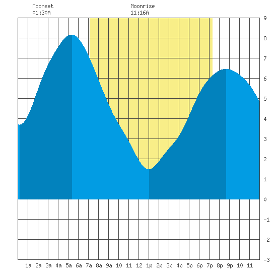 Coyote Creek tide chart for Saturday, March 20, 2021