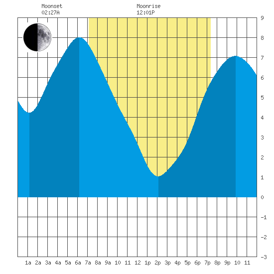 Coyote Creek tide chart for Sunday, March 21, 2021