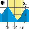 Coyote Creek tide chart for Sunday, March 21, 2021