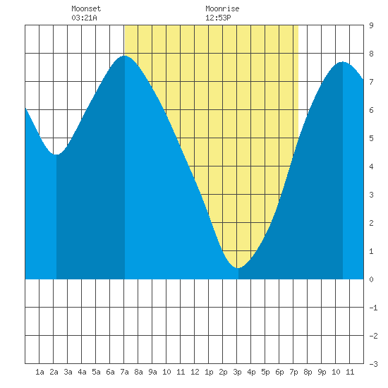 Coyote Creek tide chart for Monday, March 22, 2021