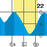 Coyote Creek tide chart for Monday, March 22, 2021