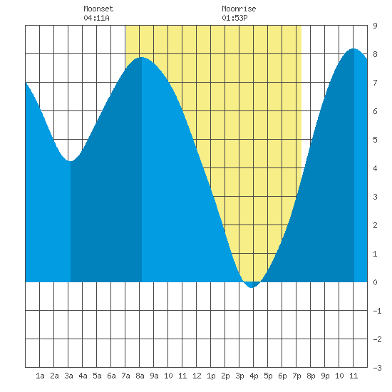 Coyote Creek tide chart for Tuesday, March 23, 2021