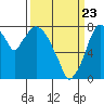 Coyote Creek tide chart for Tuesday, March 23, 2021