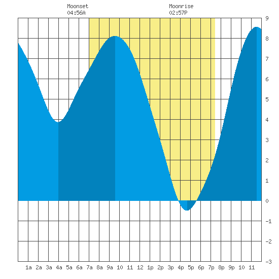 Coyote Creek tide chart for Wednesday, March 24, 2021