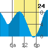 Coyote Creek tide chart for Wednesday, March 24, 2021
