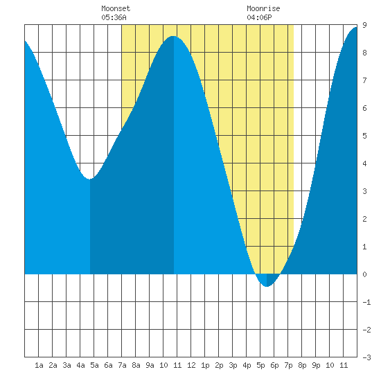 Coyote Creek tide chart for Thursday, March 25, 2021