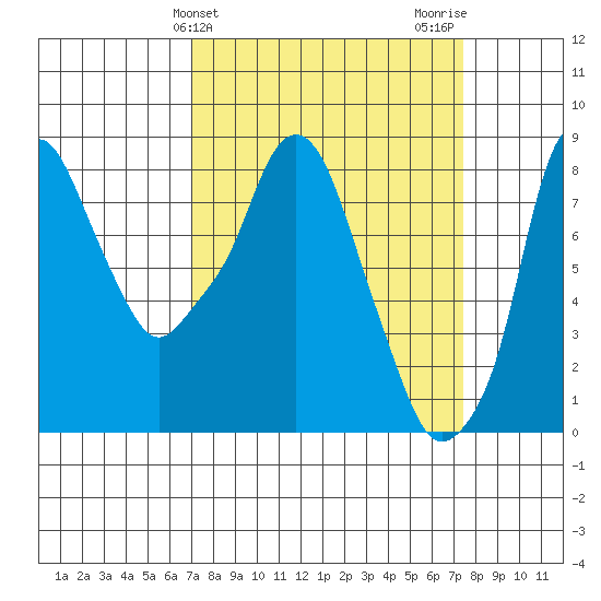 Coyote Creek tide chart for Friday, March 26, 2021