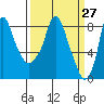Coyote Creek tide chart for Saturday, March 27, 2021