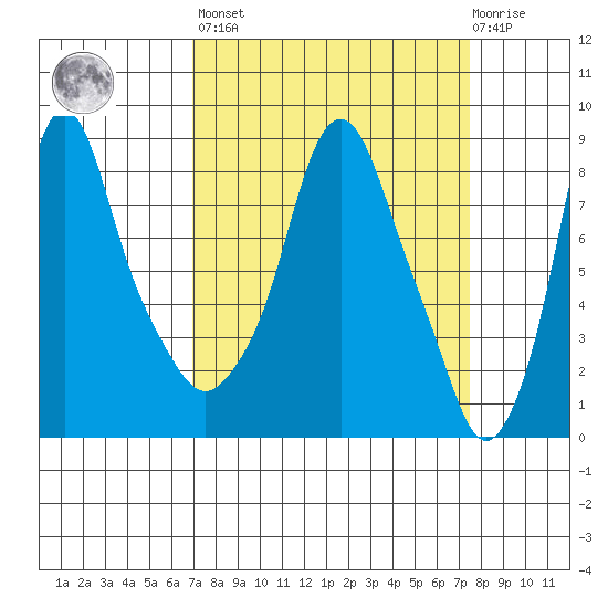 Coyote Creek tide chart for Sunday, March 28, 2021