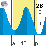 Coyote Creek tide chart for Sunday, March 28, 2021