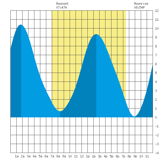 Coyote Creek tide chart for Monday, March 29, 2021