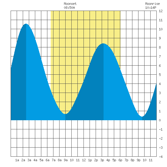 Coyote Creek tide chart for Tuesday, March 2, 2021