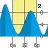 Coyote Creek tide chart for Tuesday, March 2, 2021