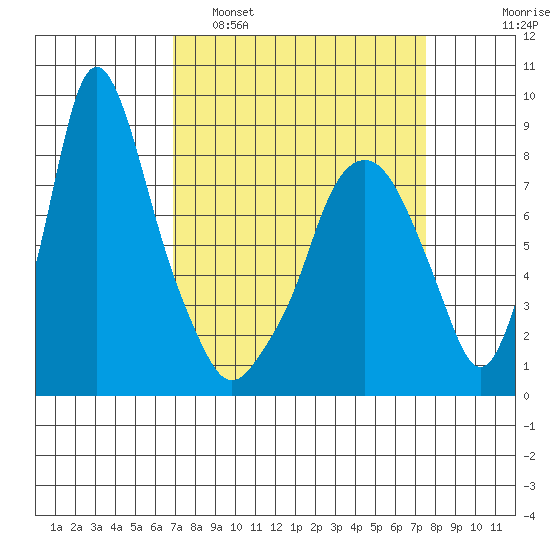 Coyote Creek tide chart for Wednesday, March 31, 2021