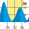 Coyote Creek tide chart for Wednesday, March 31, 2021