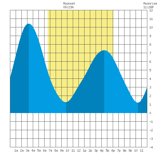 Coyote Creek tide chart for Wednesday, March 3, 2021