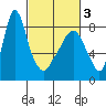 Coyote Creek tide chart for Wednesday, March 3, 2021