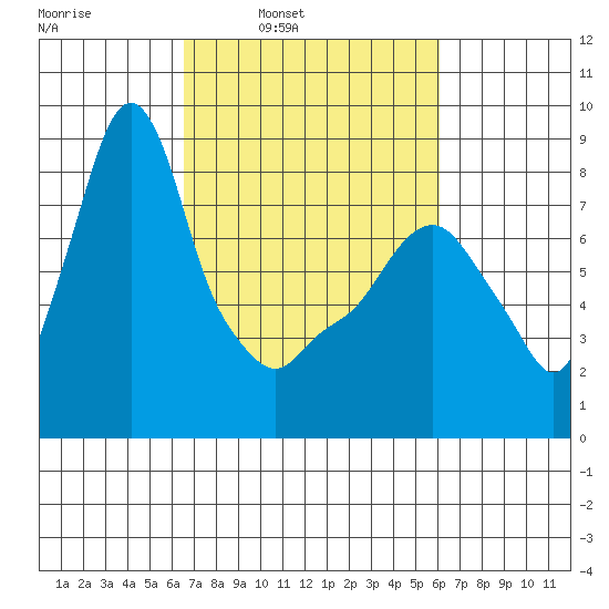 Coyote Creek tide chart for Thursday, March 4, 2021