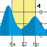 Coyote Creek tide chart for Thursday, March 4, 2021