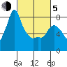 Coyote Creek tide chart for Friday, March 5, 2021