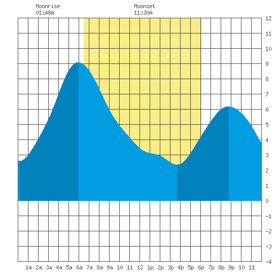 Coyote Creek tide chart for Saturday, March 6, 2021