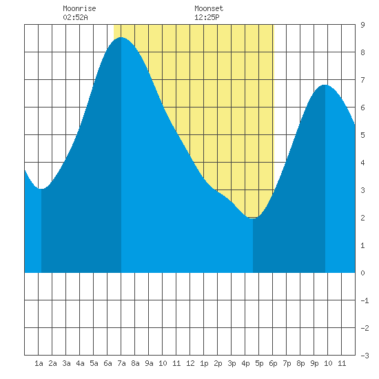 Coyote Creek tide chart for Sunday, March 7, 2021