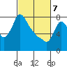 Coyote Creek tide chart for Sunday, March 7, 2021