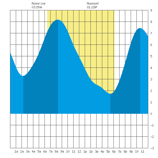 Coyote Creek tide chart for Monday, March 8, 2021