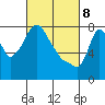 Coyote Creek tide chart for Monday, March 8, 2021